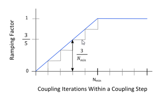 Schematic of the Linear to Minimum Iterations ramping concept