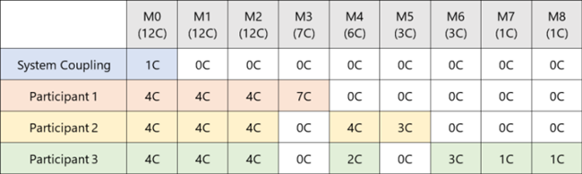 Resource allocation resulting from the SharedAllocateCores examples