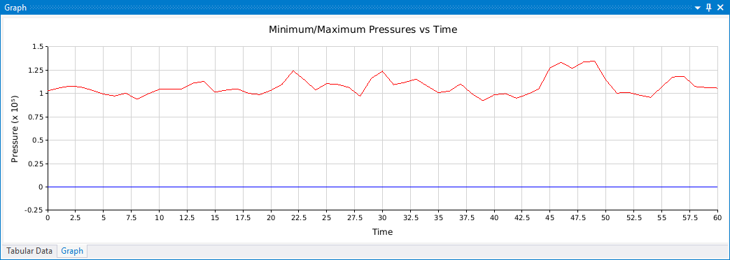 Minimum/Maximum Pressures vs Time (Graph)