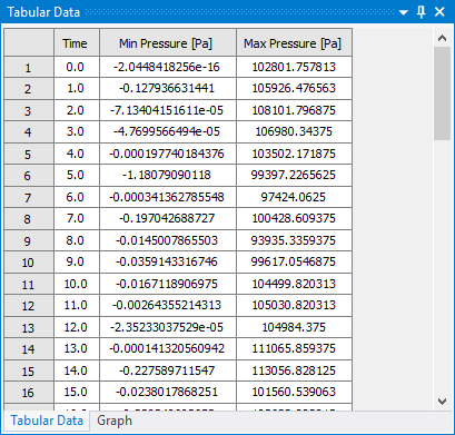 Minimum/Maximum Pressures vs Time (Table)