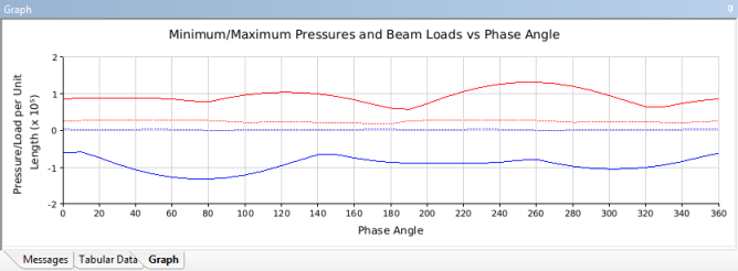 Minimum/Maximum Pressures and Beam Loads vs Phase Angle (Graph)