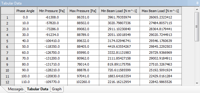 Minimum/Maximum Pressures and Beam Loads vs Phase Angle (Table)