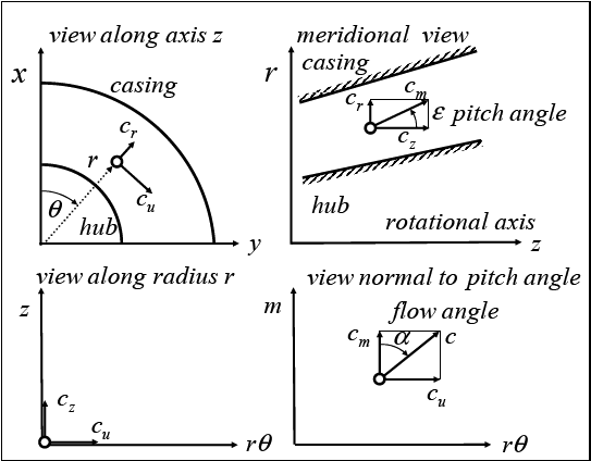 Coordinate System used by Vista TF
