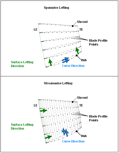 Spanwise Lofting versus Streamwise Lofting