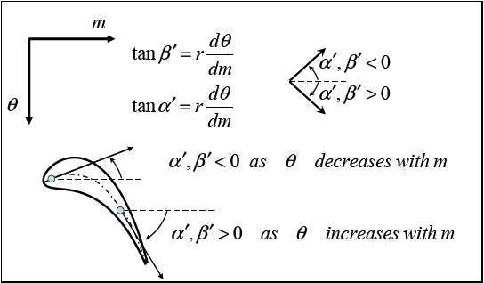 Sign Convention for Blade Angles in Vista TF