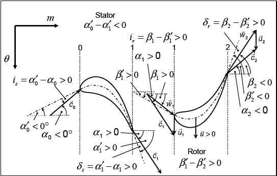 Sign Convention for Blade and Flow Angles in Vista TF for a Clockwise Turbine