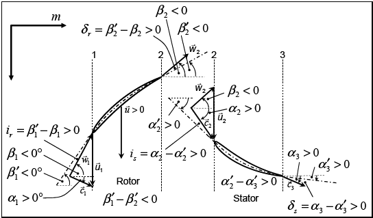 Sign Convention for Blade and Flow Angles in Vista TF for a Clockwise Compressor