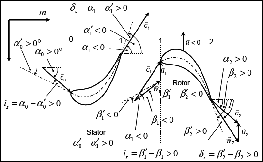 Sign Convention for Blade and Flow Angles in Vista TF for a Counterclockwise Turbine