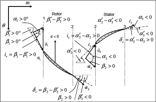 Sign Convention for Blade and Flow Angles in Vista TF for a Counterclockwise Compressor