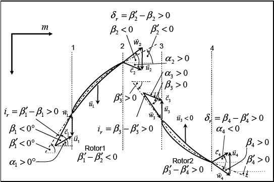 Sign Convention for Blade and Flow Angles in Vista TF for a Counter-rotating Compressor
