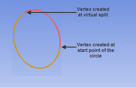 Vertices in a Split Circle