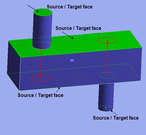 Source / Target Face Selection for MultiZone