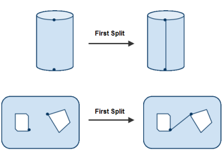 Types of Faces Requiring Two Virtual Split Face Operations