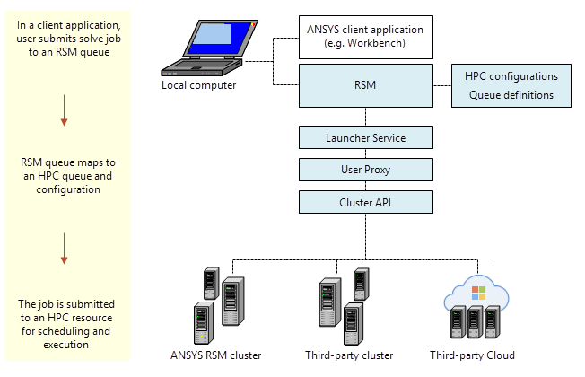 General RSM Workflow