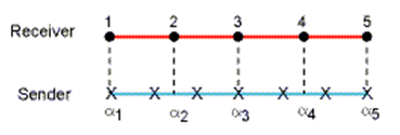 Profile Preserving Mapping