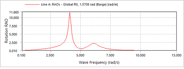 Aqwa Results without Additional Damping RX