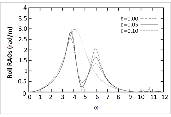 Numerical Results (Malenica et. al., 2003)