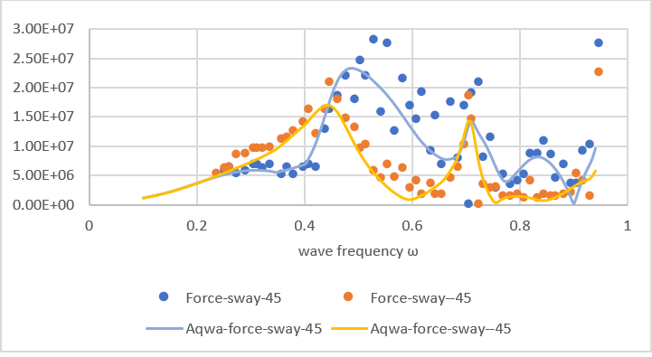 Force-Sway