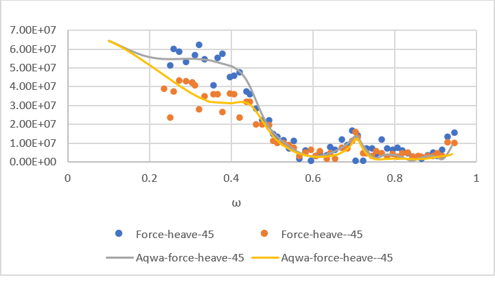 Force-Heave