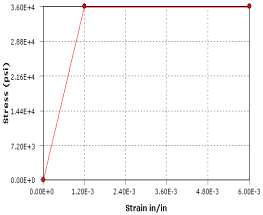 Stress-Strain Curve