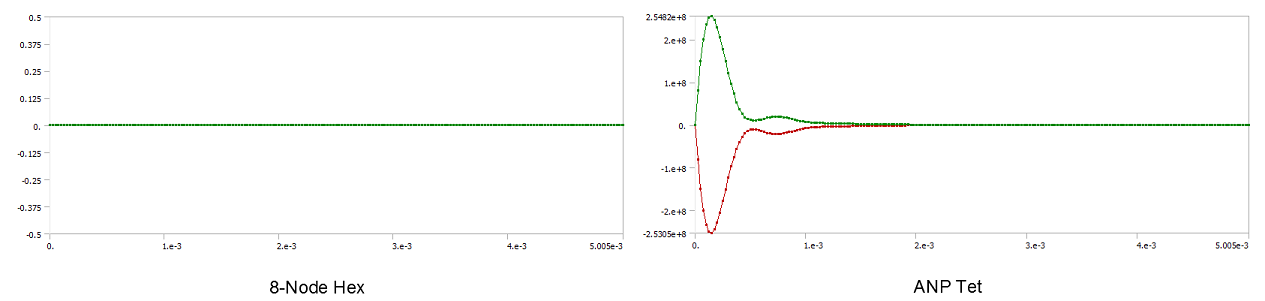 Pressure Over Time