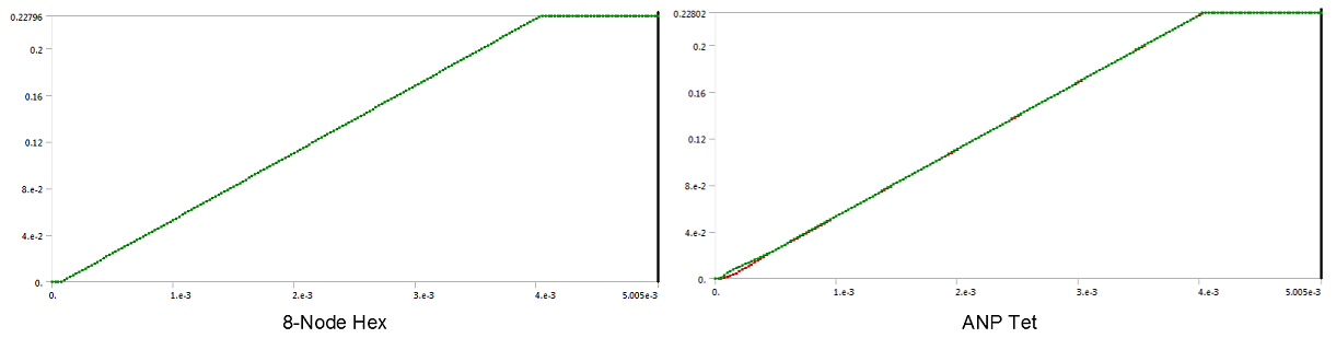 Shear Strain Over Time