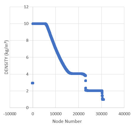 Density of Gas Along the Shock Tube at t = 0.8 ms