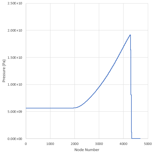 Pressure Plot of a High Explosive Column