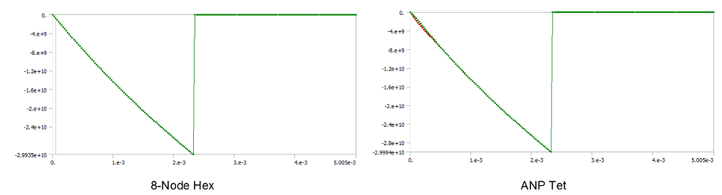 Pressure Over Time