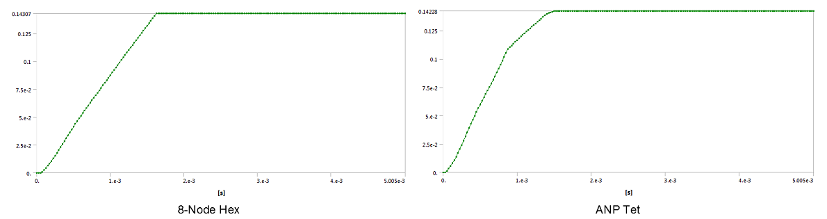 Principal Strain Over Time