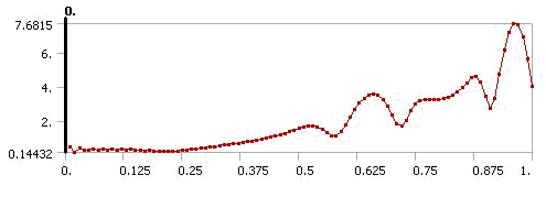 Total Force at Base to Bolt1