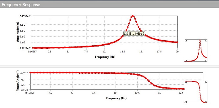 Bode Plot