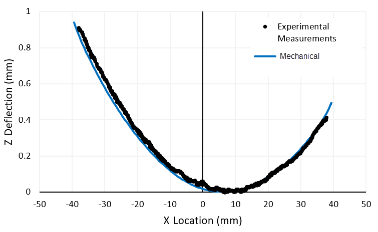 Comparison of Predicted Z Deflection Along Edge to Measured Data