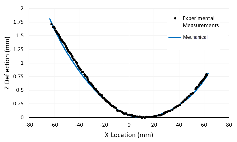 Comparison of Predicted Z Deflection Along Edge to Measured Data