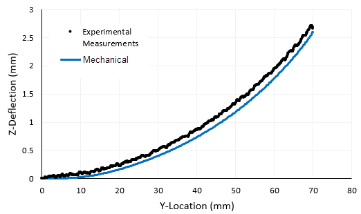 Comparison of Predicted Z Deflection Along Edge to Measured Data