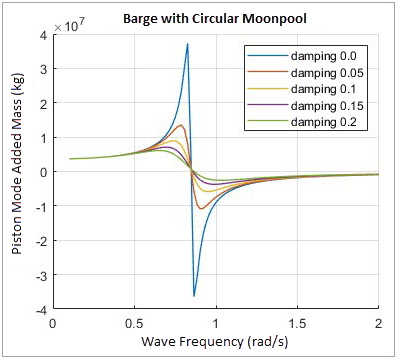 Moonpool Piston Mode Added Mass