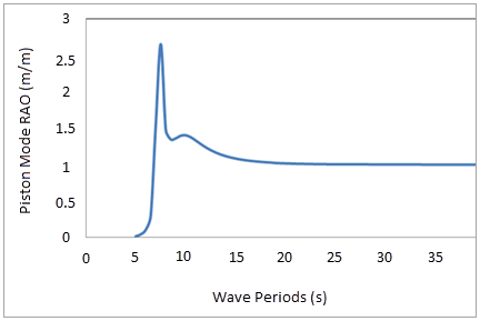 Piston Mode RAOs at 0° by WAMIT (Vijith et al., 2014)