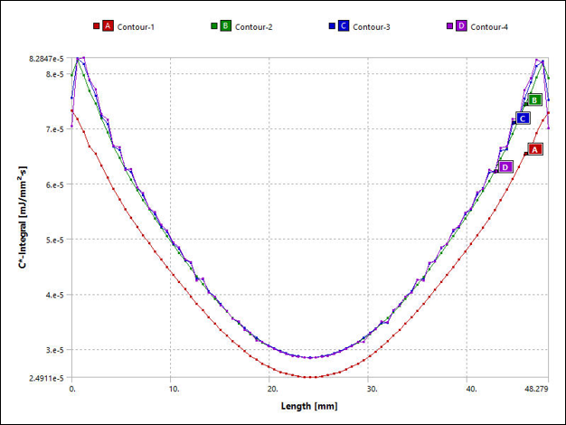 C* Integral Values Along the Crack Front - X-Joint Pipe