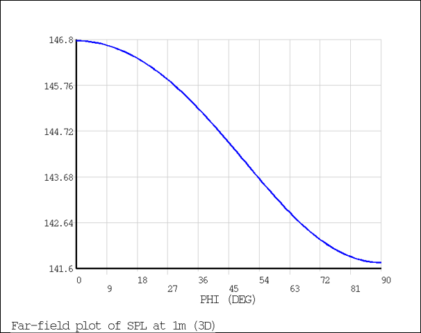 3D SPL Plot