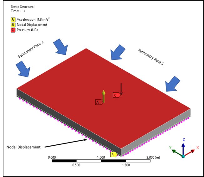 Quarter Symmetric Model, Boundary Conditions and Loading