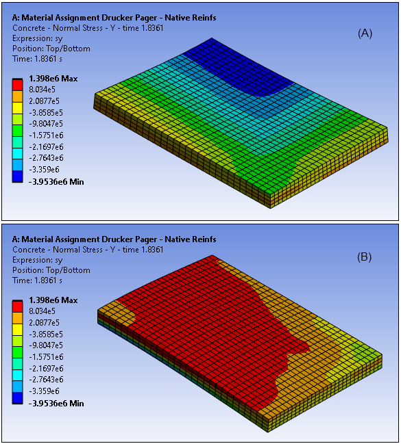 Horizontal Stress Component (SY) at Ultimate Limit Load ,Top (A) and Bottom (B) View, Drucker-Prager Model