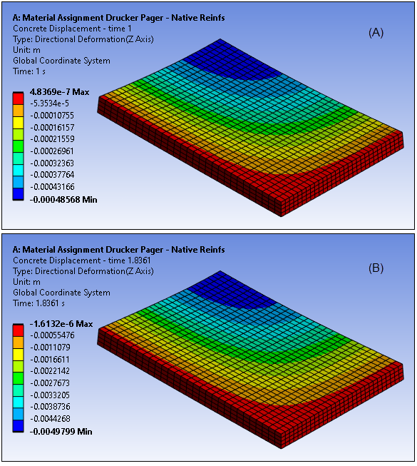 Vertical Displacement After Applying Dead Load (A) and Load Limit (B), Drucker-Prager Model