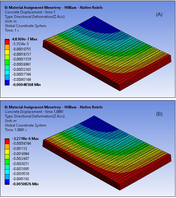 Vertical Displacement After Applying Dead Load (A) and Load Limit (B), Menetrey-William Model