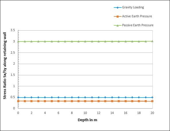 Horizontal-to-Vertical Stress Ratios Along the Retaining Wall