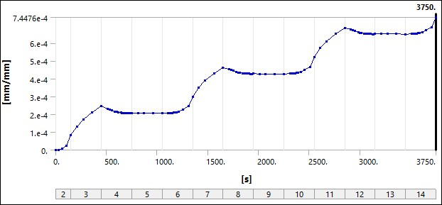 Von Mises Creep Strain at Node Number 4112