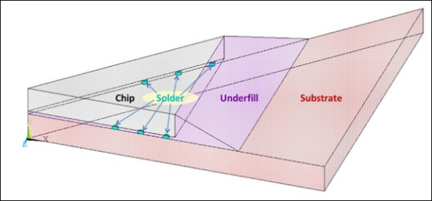 1/8 Symmetry of Flip Chip Pack