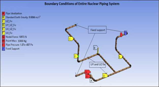 Boundary Conditions of Entire Nuclear Piping System