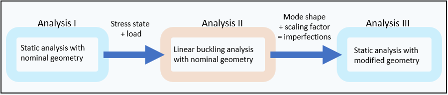 Flow Diagram of Three Sequential Analyses