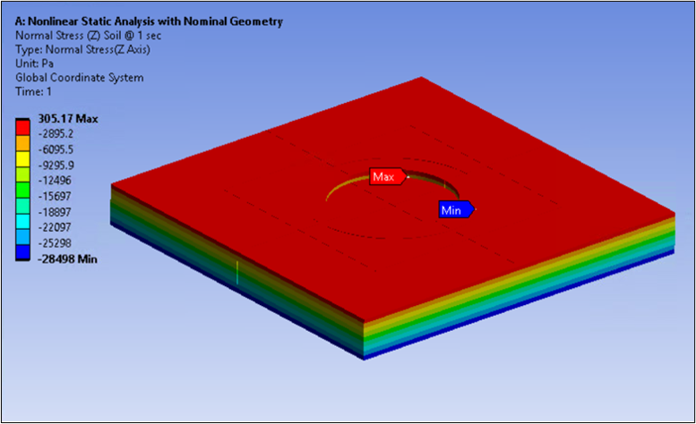 Vertical Stress Distribution in the Soil