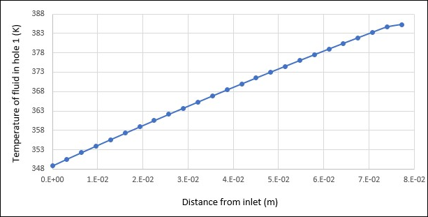 Fluid Temperature Along Path of Hole Number 1